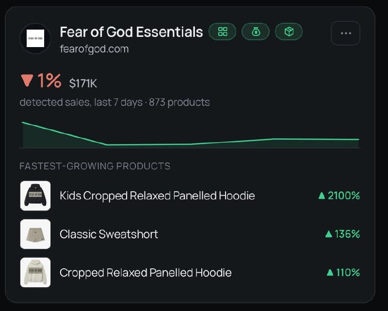 ChainTree Fear of God Essentials store card with detected sales and fastest-growing products