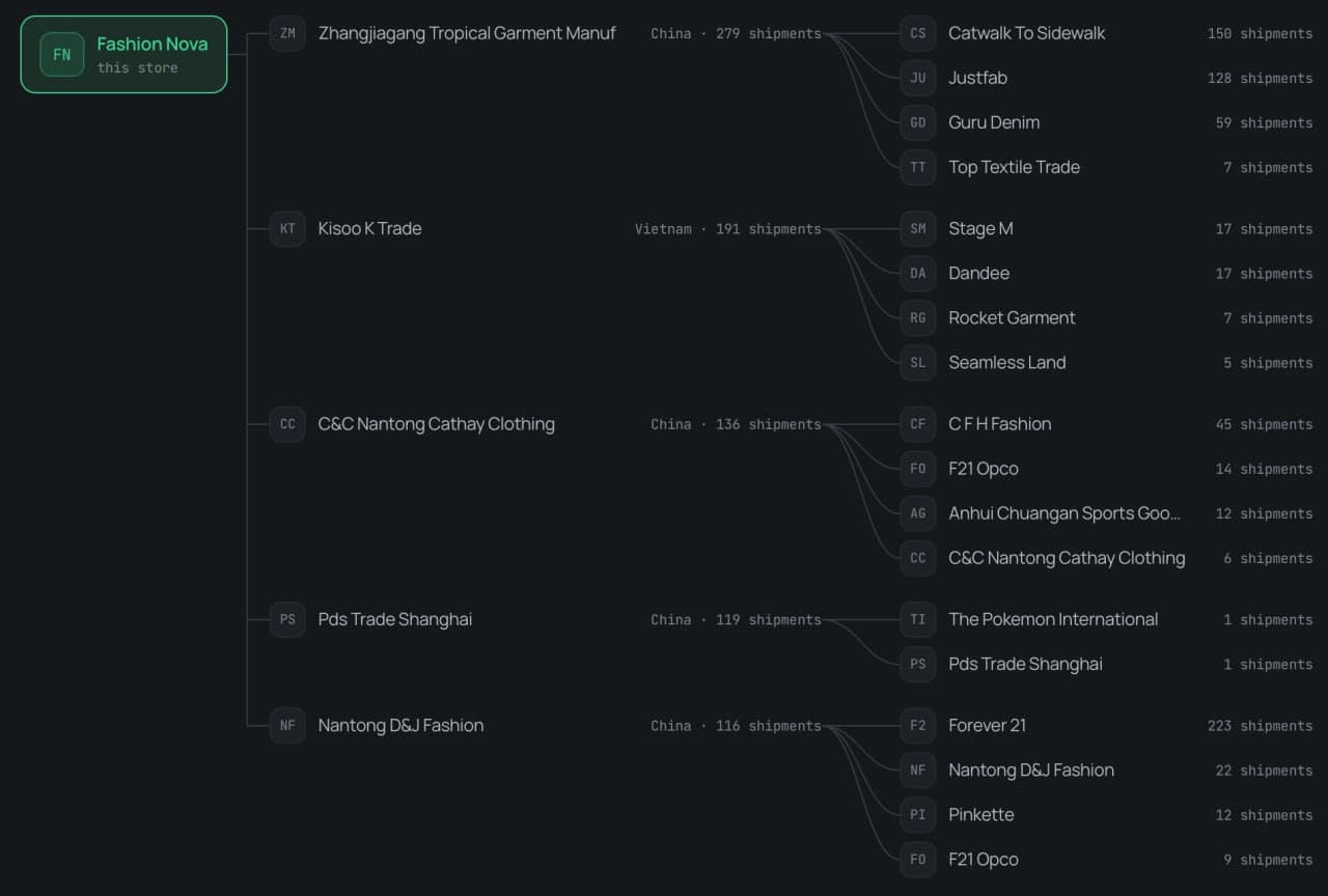 ChainTree supply-chain graph connecting Fashion Nova to manufacturers and their customers